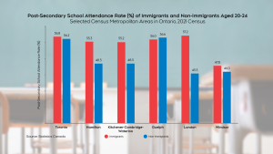 Young London immigrants succeed in post-secondary education: Report